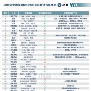 中国互联网巨头区块链布局图谱
