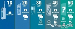 1G到5G：从“见字如面”到“万物互联”