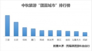 中秋旅游大数据：人均消费2160元，一家人最喜欢去北京和三亚