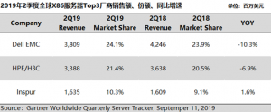 Gartner：2019Q2 x86收入下降11.0% Dell、HPE和浪潮分列前三