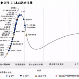 Gartner公布影响企业机构转型的五大新兴科技趋势