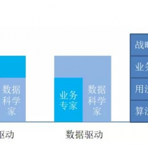 如何成为一名合格的数据科学家？这5个要点一定要掌握