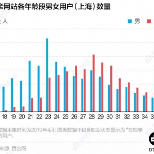 相亲数据告诉你，什么样的人更找不到对象？