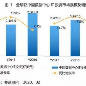 润迅数据：“新基建”国家利好政策助力数据中心发展