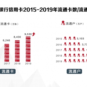 2019年招行信用卡成绩亮眼，App累计用户突破9千万