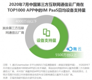 艾瑞报告：融云持续领跑IM市场，实时音视频领域占优