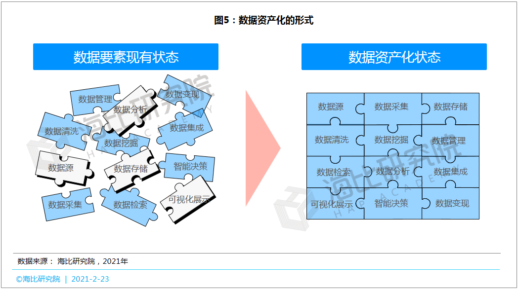 数据变成资产的实施路径是什么？需要哪些工具？