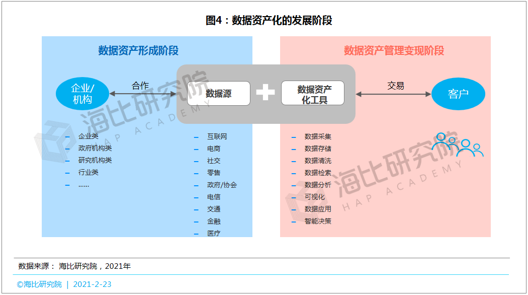 数据变成资产的实施路径是什么？需要哪些工具？