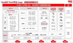 用友iuap数据中台，深挖数据价值，驱动企业从1到N的创新