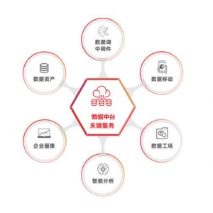 用友iuap数据中台，加强一体化数据建设，驱动业务创新