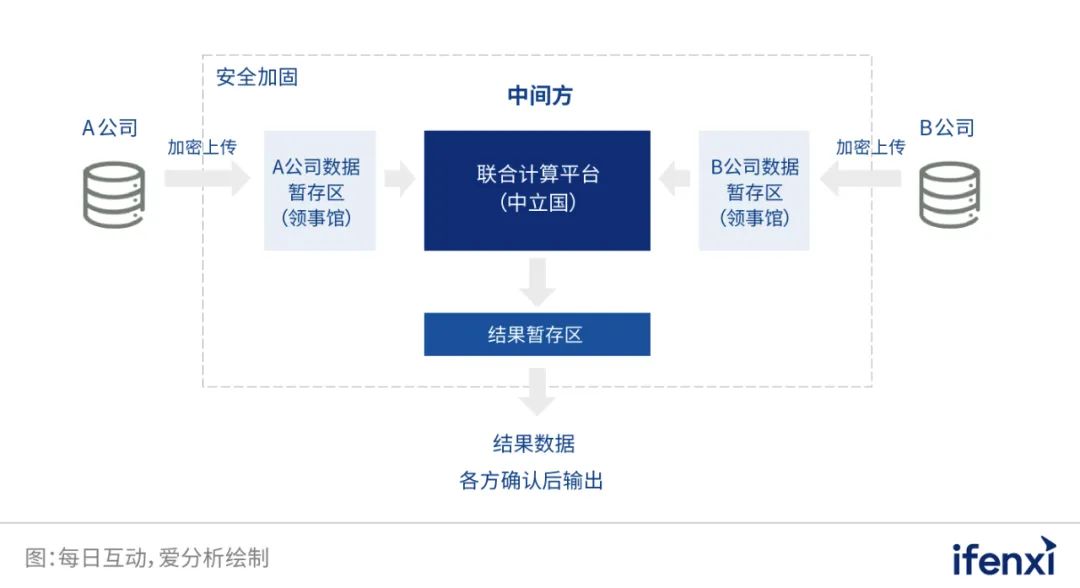 每日互动方毅：数据可用不可拥让数据价值流转数据不流转