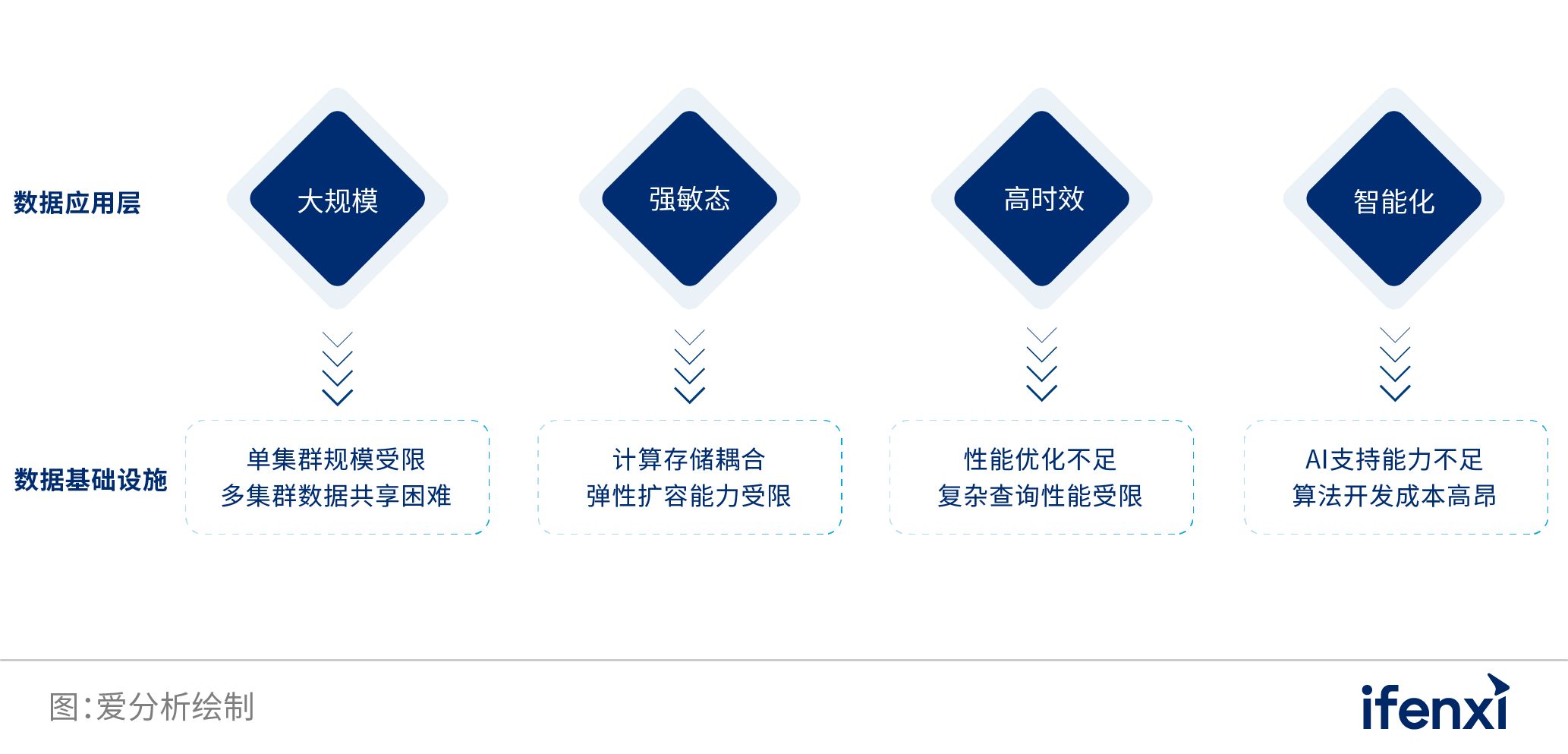 数字化转型时代的企业数据新基建 | 爱分析报告