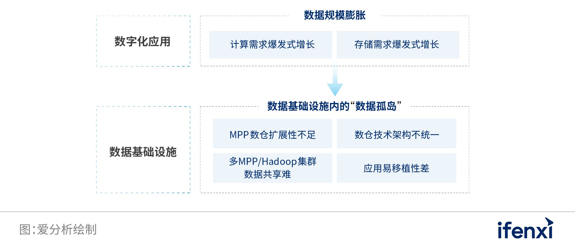 数字化转型时代的企业数据新基建 | 爱分析报告