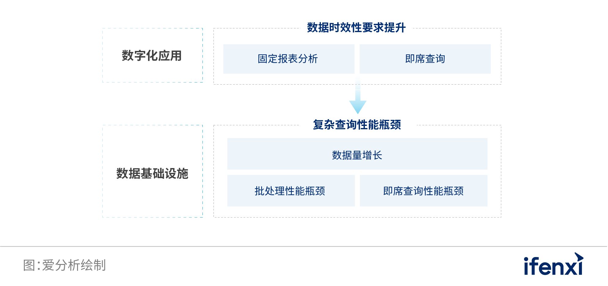 数字化转型时代的企业数据新基建 | 爱分析报告