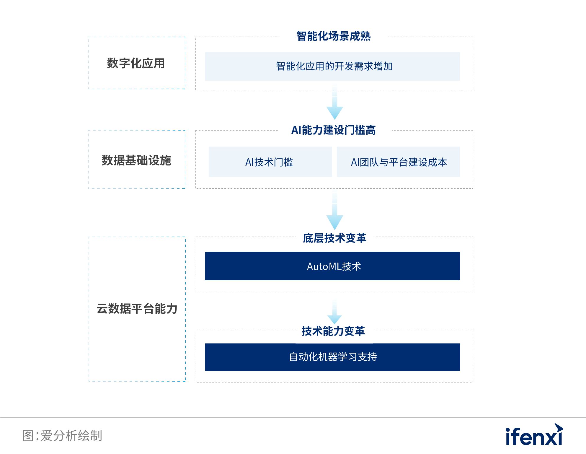 数字化转型时代的企业数据新基建 | 爱分析报告