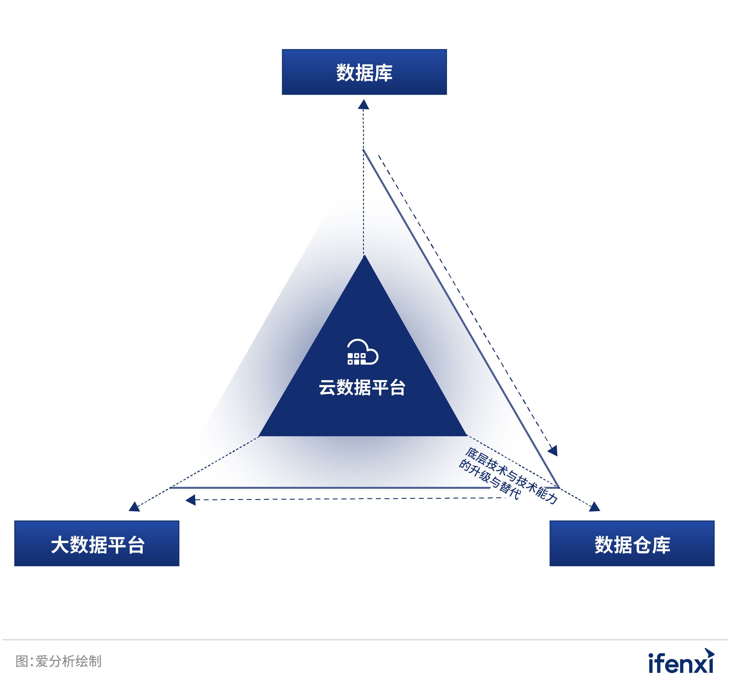 数字化转型时代的企业数据新基建 | 爱分析报告