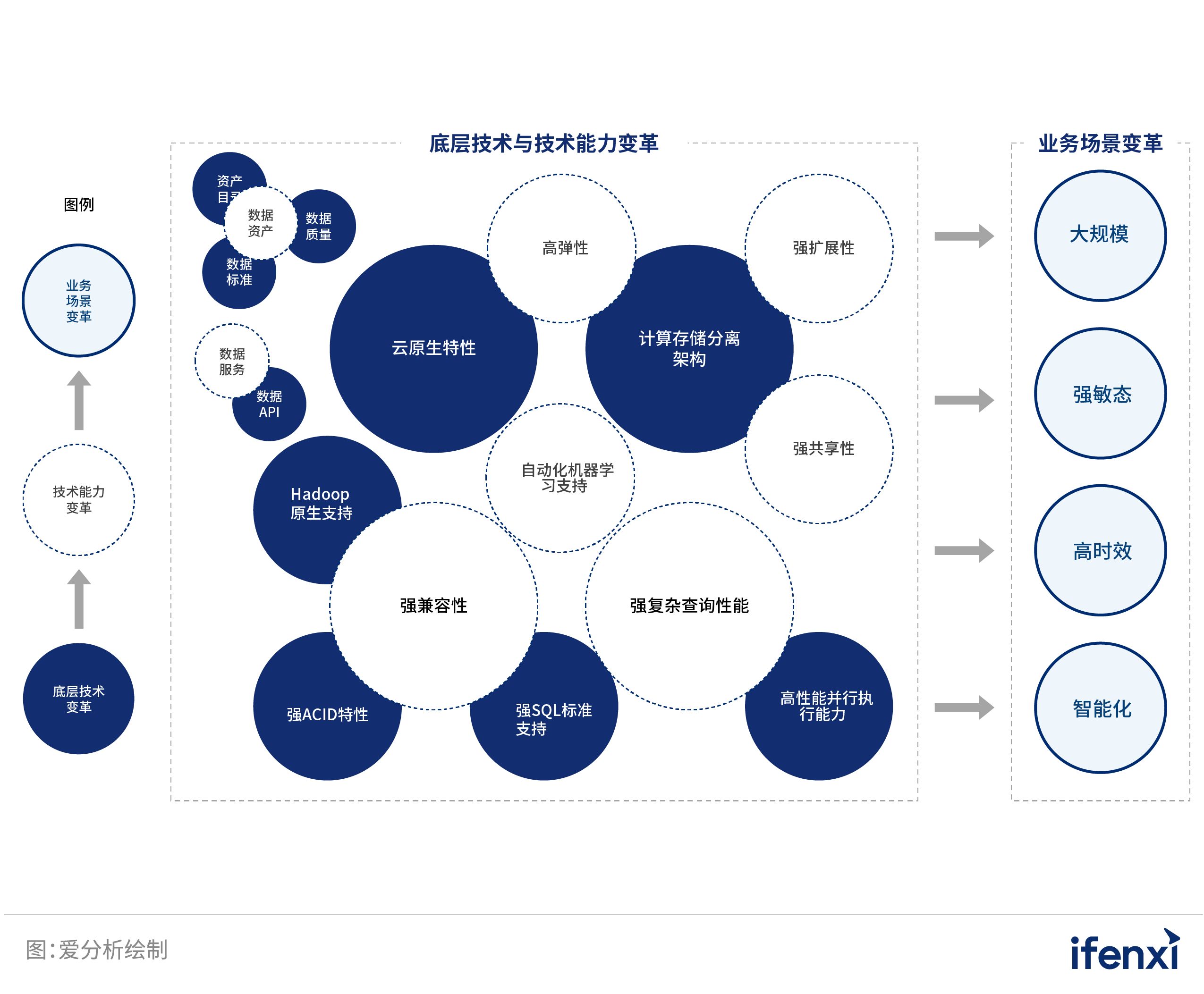 数字化转型时代的企业数据新基建 | 爱分析报告