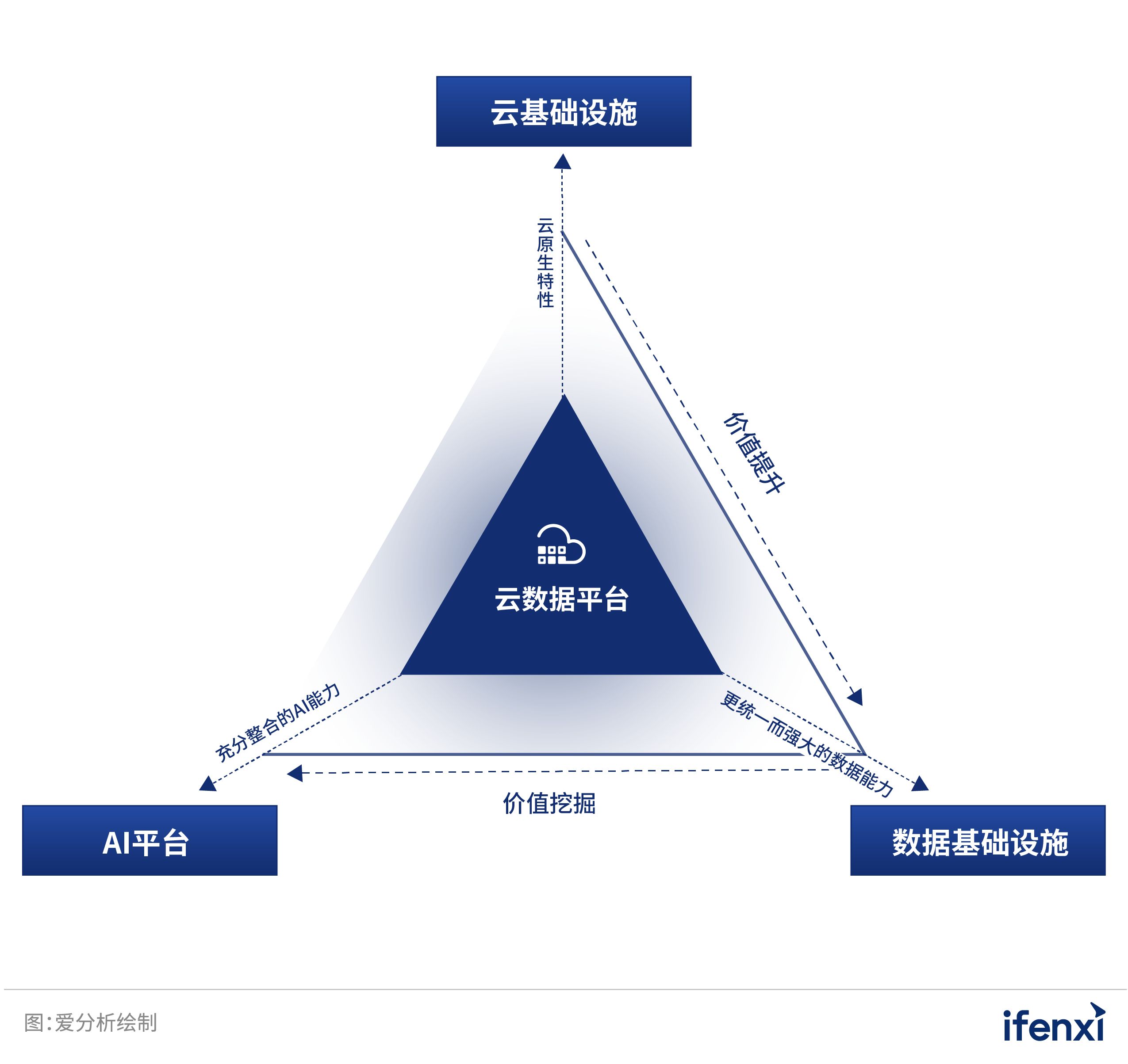 数字化转型时代的企业数据新基建 | 爱分析报告