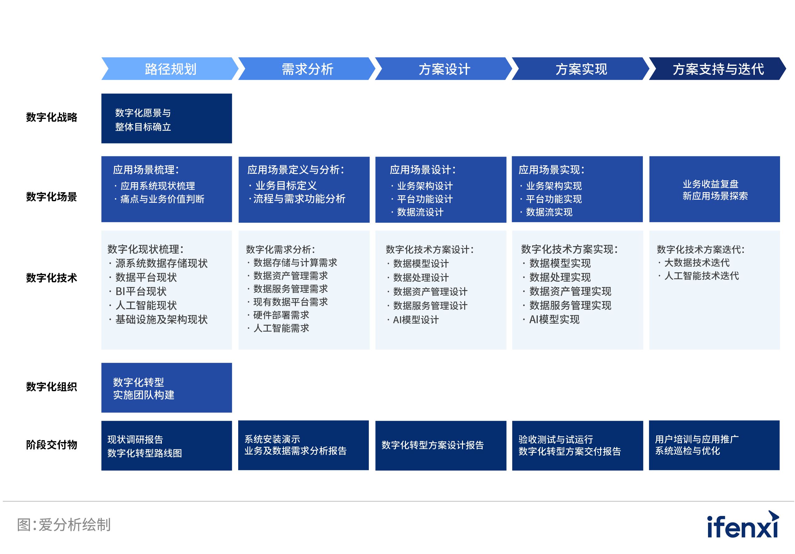 数字化转型时代的企业数据新基建 | 爱分析报告