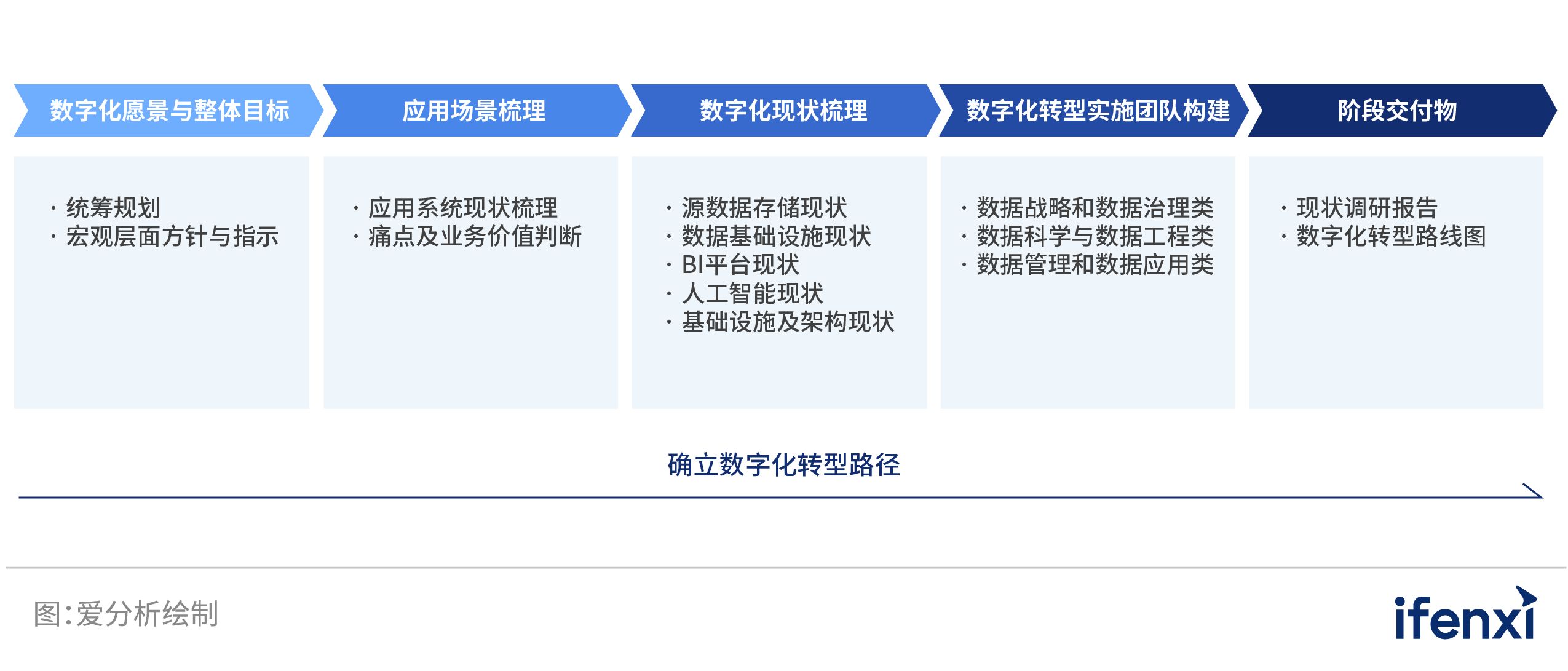 数字化转型时代的企业数据新基建 | 爱分析报告