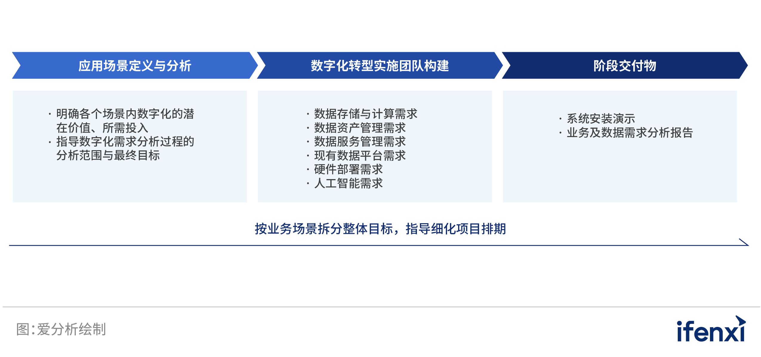 数字化转型时代的企业数据新基建 | 爱分析报告