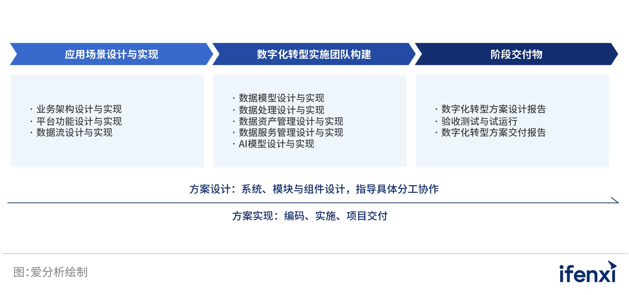 数字化转型时代的企业数据新基建 | 爱分析报告