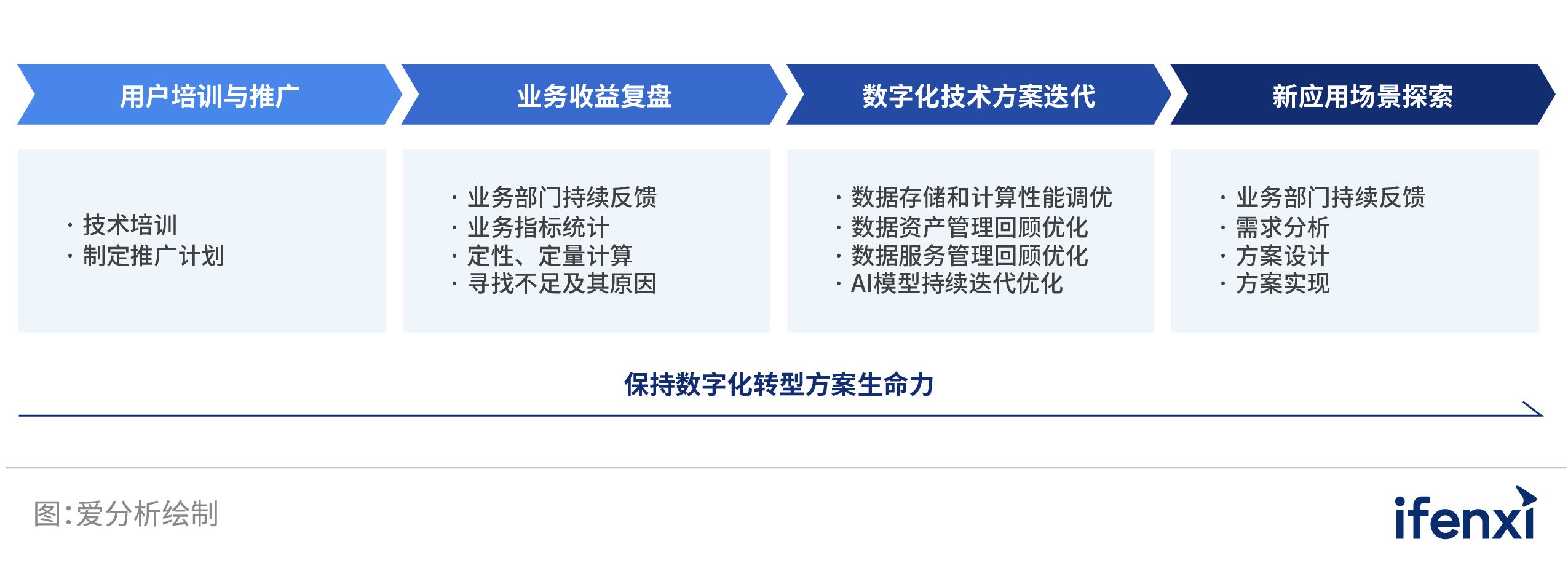 数字化转型时代的企业数据新基建 | 爱分析报告