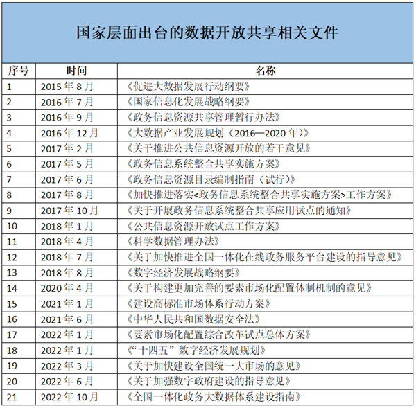 数字经济风口下，中国数据开放共享如何向纵深迈进
