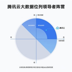 沙利文最新报告：腾讯云大数据位列领导者梯队