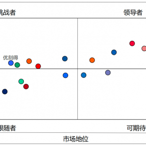 优刻得进入私有云竞争力象限