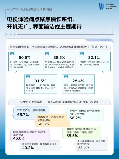 超6成消费者看重“开机无广告” 京东OS电视引领体验革新