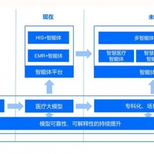直接上智能体，还需要统一基座大模型吗？医院智能化走到十字路口